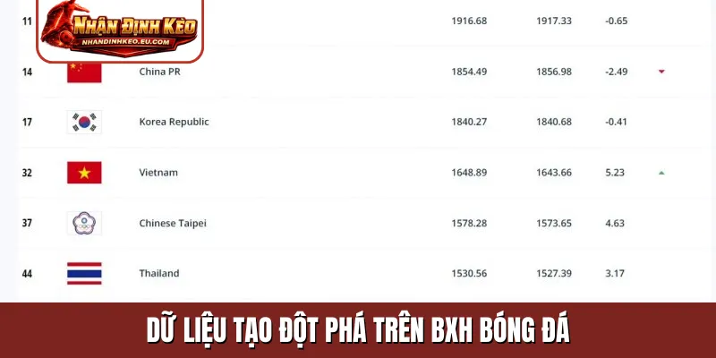 Dữ liệu tạo đột phá trên BXH bóng đá